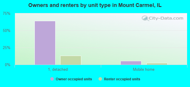 Owners and renters by unit type in Mount Carmel, IL