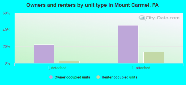 Owners and renters by unit type in Mount Carmel, PA