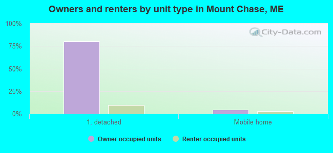 Owners and renters by unit type in Mount Chase, ME