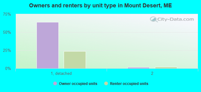 Owners and renters by unit type in Mount Desert, ME