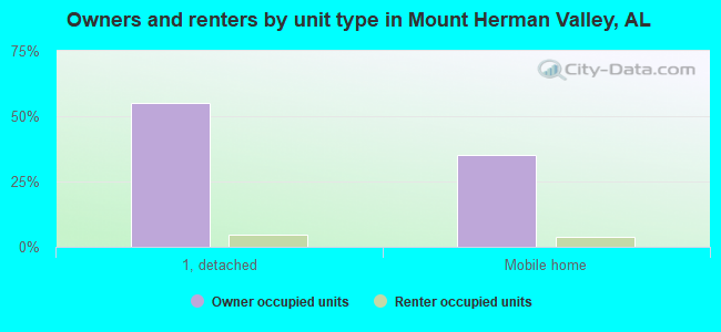 Owners and renters by unit type in Mount Herman Valley, AL