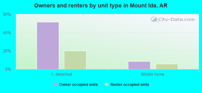Owners and renters by unit type in Mount Ida, AR