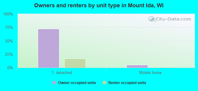 Owners and renters by unit type in Mount Ida, WI