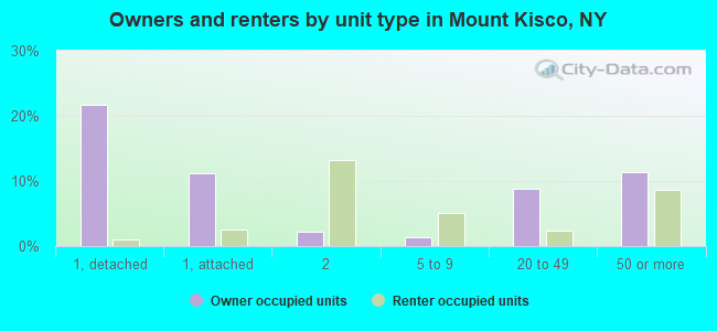 Owners and renters by unit type in Mount Kisco, NY
