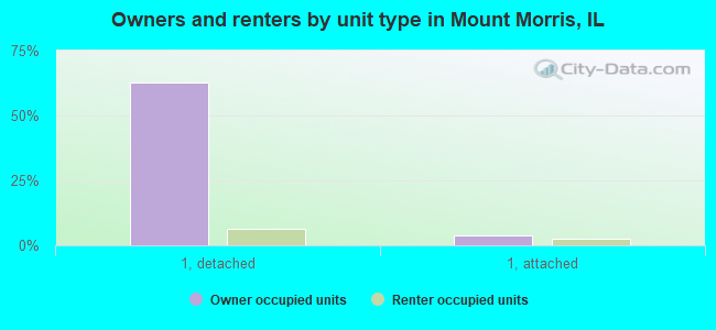 Owners and renters by unit type in Mount Morris, IL