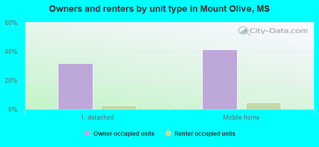 Owners and renters by unit type in Mount Olive, MS