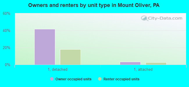 Owners and renters by unit type in Mount Oliver, PA