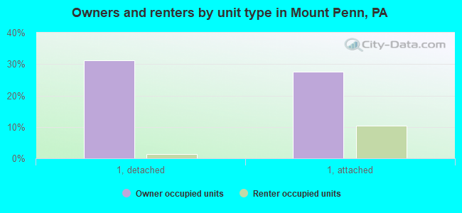 Owners and renters by unit type in Mount Penn, PA