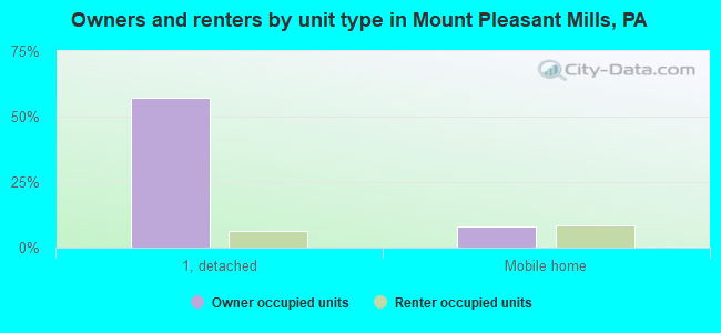 Owners and renters by unit type in Mount Pleasant Mills, PA