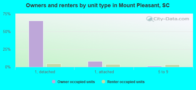 Owners and renters by unit type in Mount Pleasant, SC