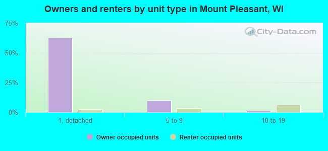 Owners and renters by unit type in Mount Pleasant, WI