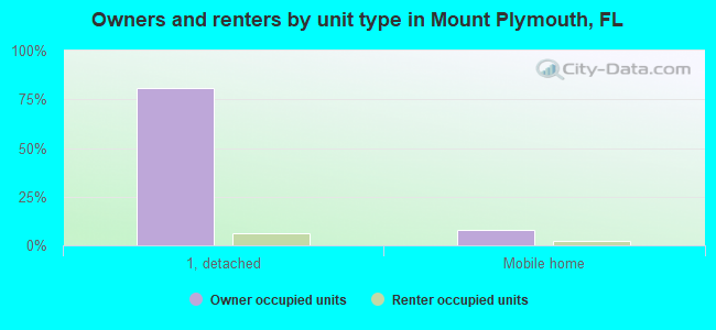 Owners and renters by unit type in Mount Plymouth, FL