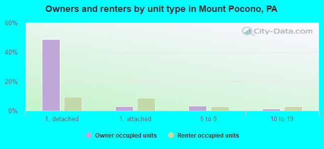 Owners and renters by unit type in Mount Pocono, PA