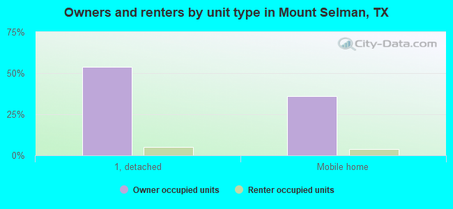 Owners and renters by unit type in Mount Selman, TX