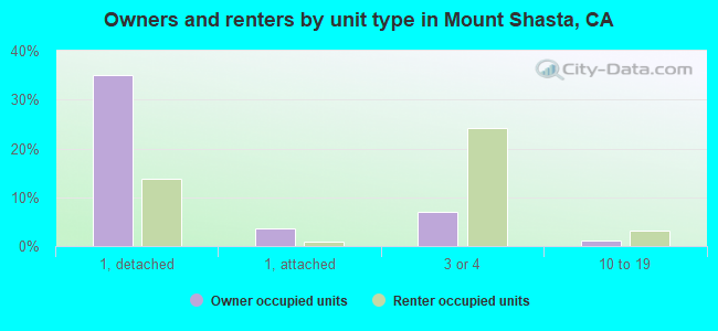 Owners and renters by unit type in Mount Shasta, CA