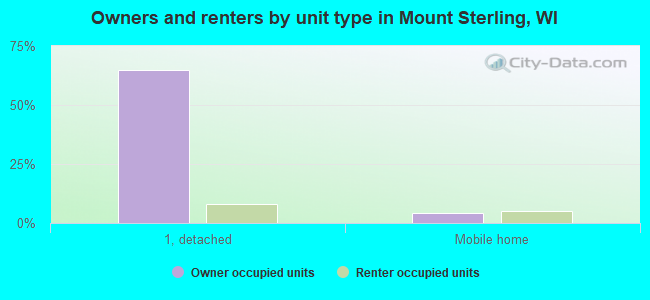 Owners and renters by unit type in Mount Sterling, WI