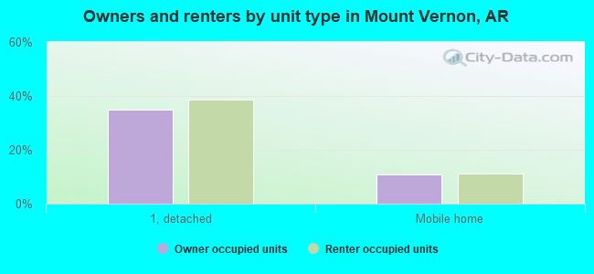 Owners and renters by unit type in Mount Vernon, AR