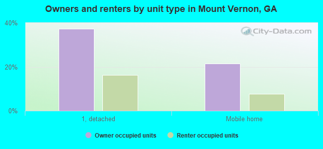 Owners and renters by unit type in Mount Vernon, GA