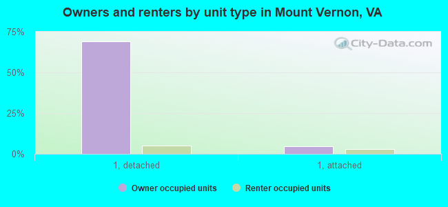 Owners and renters by unit type in Mount Vernon, VA