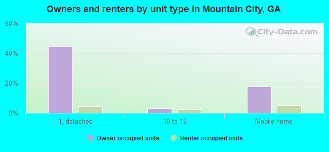Owners and renters by unit type in Mountain City, GA