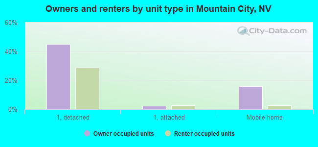 Owners and renters by unit type in Mountain City, NV
