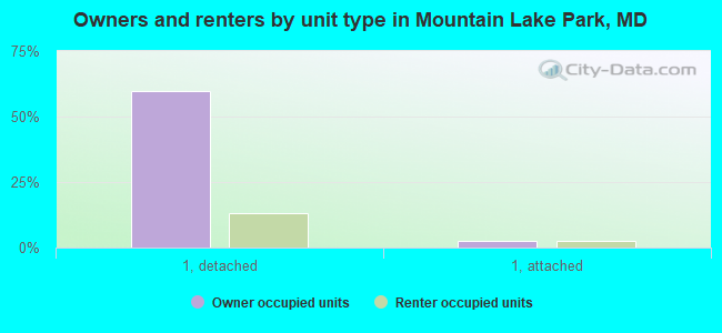 Owners and renters by unit type in Mountain Lake Park, MD