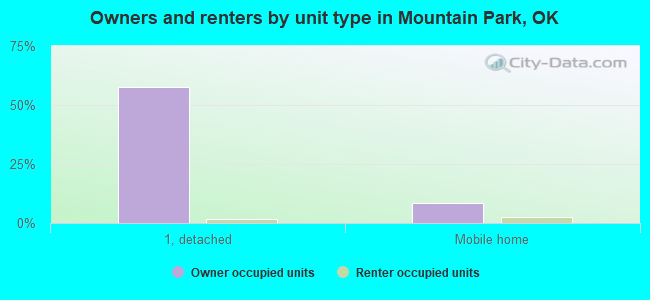 Owners and renters by unit type in Mountain Park, OK