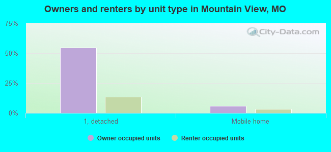Owners and renters by unit type in Mountain View, MO