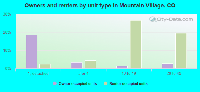 Owners and renters by unit type in Mountain Village, CO