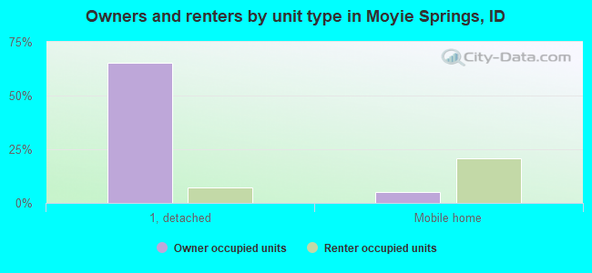Owners and renters by unit type in Moyie Springs, ID