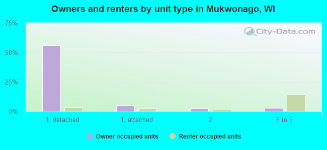 Owners and renters by unit type in Mukwonago, WI