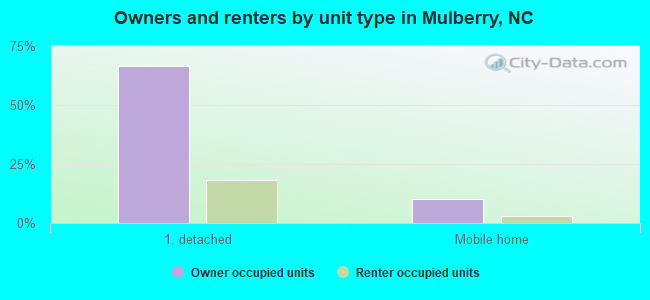 Owners and renters by unit type in Mulberry, NC