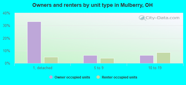 Owners and renters by unit type in Mulberry, OH