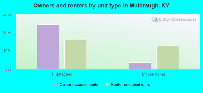 Owners and renters by unit type in Muldraugh, KY