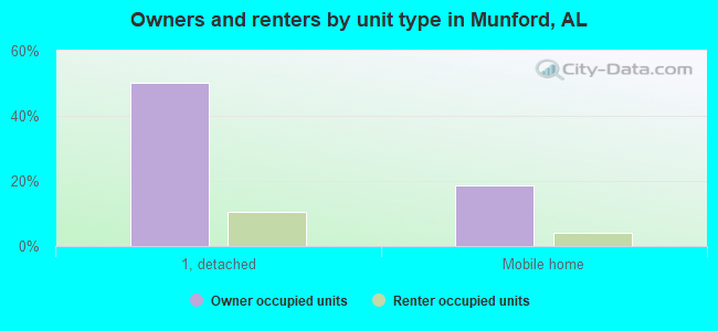 Owners and renters by unit type in Munford, AL