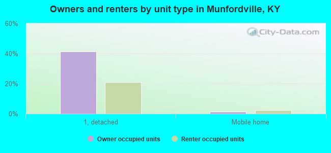 Owners and renters by unit type in Munfordville, KY