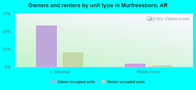 Owners and renters by unit type in Murfreesboro, AR