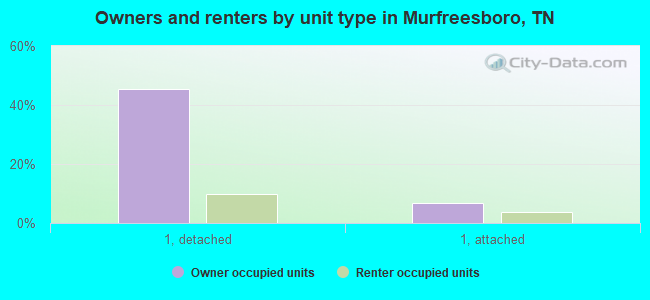 Owners and renters by unit type in Murfreesboro, TN