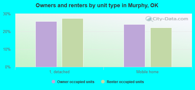 Owners and renters by unit type in Murphy, OK