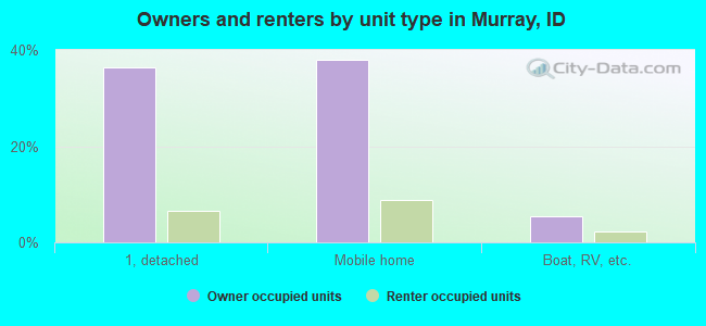 Owners and renters by unit type in Murray, ID