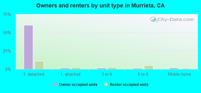 Owners and renters by unit type in Murrieta, CA