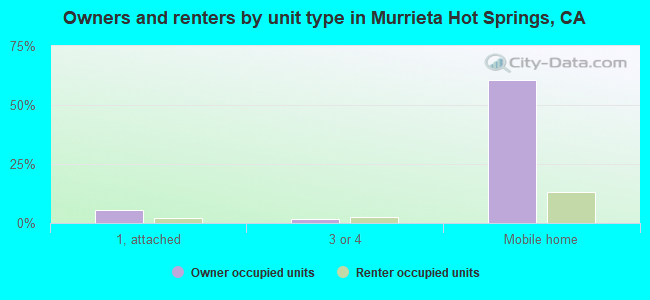 Owners and renters by unit type in Murrieta Hot Springs, CA