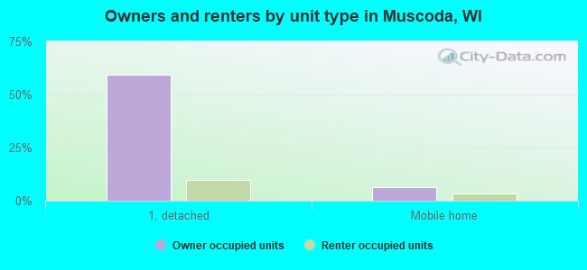 Owners and renters by unit type in Muscoda, WI