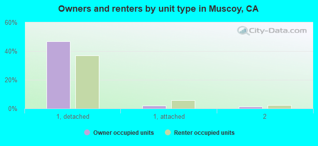 Owners and renters by unit type in Muscoy, CA