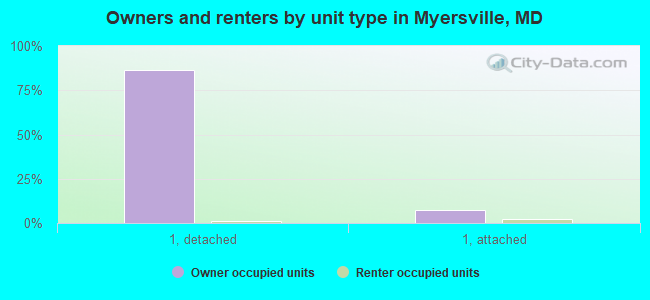 Owners and renters by unit type in Myersville, MD