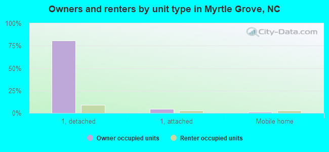 Owners and renters by unit type in Myrtle Grove, NC