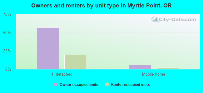 Owners and renters by unit type in Myrtle Point, OR