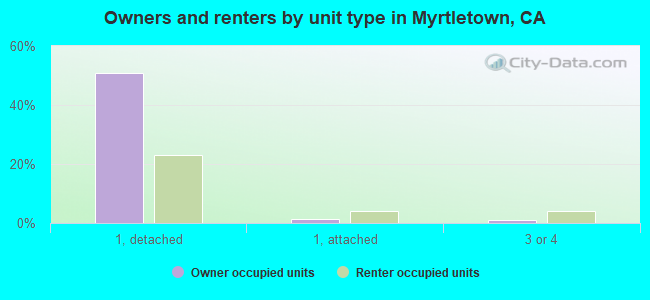 Owners and renters by unit type in Myrtletown, CA