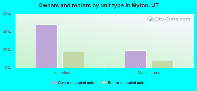 Owners and renters by unit type in Myton, UT