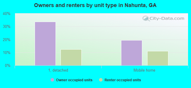 Owners and renters by unit type in Nahunta, GA